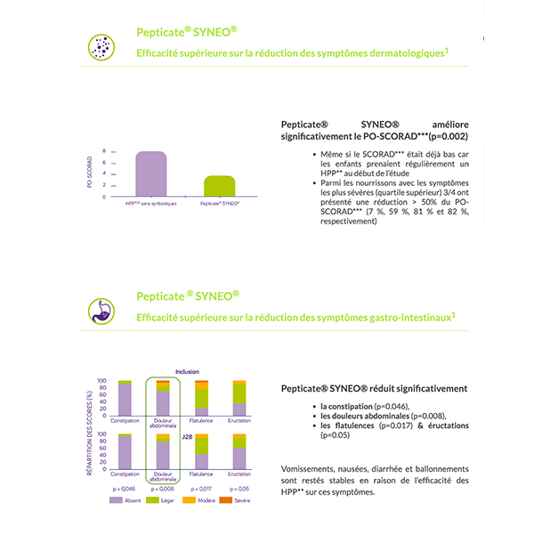 Nouveaux résultats d'étude Pepticate Syneo
