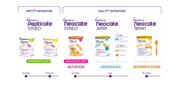 Gamme de produits APLV