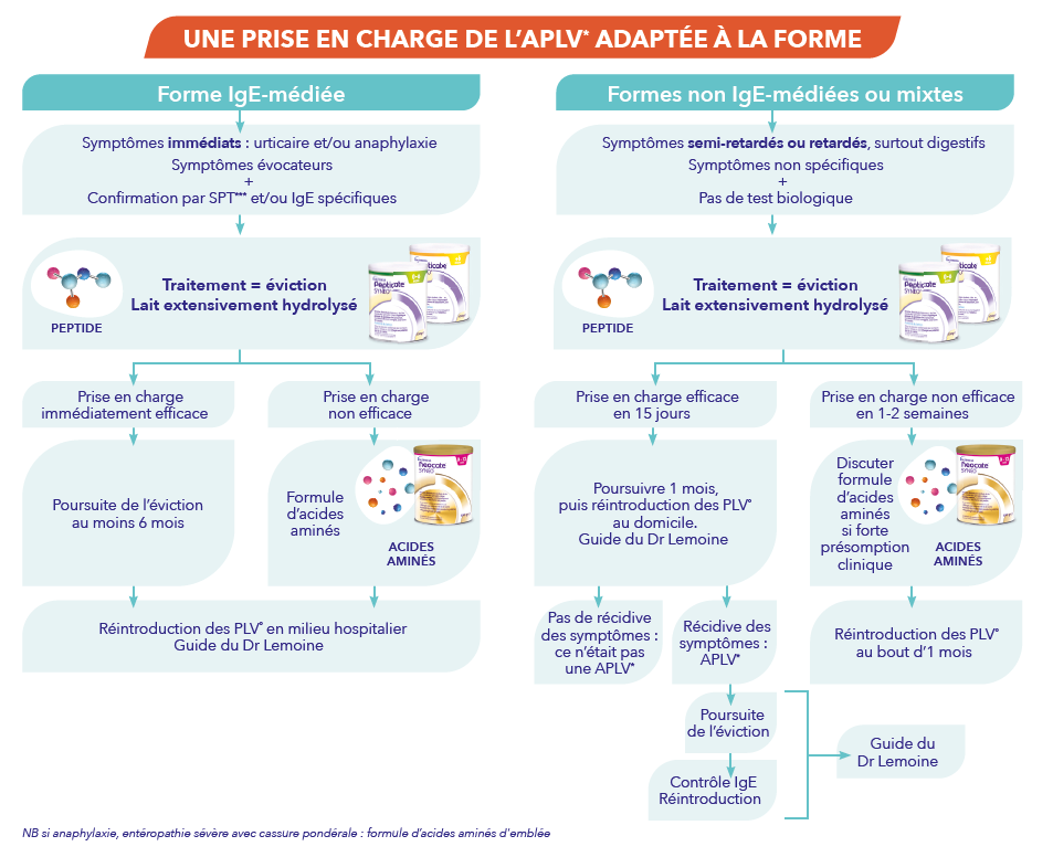 Vous suspectez une allergie aux protéines de lait de vache chez l ...