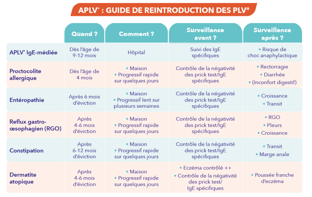 Vous suspectez une allergie aux protéines de lait de vache chez l ...